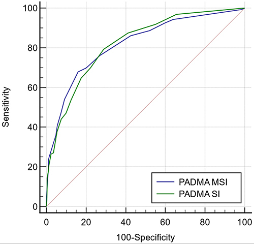 Figure 2 Comparison of AUC of PADMA MSI score with PADMA SI risk scores to predict in-hospital mortality.