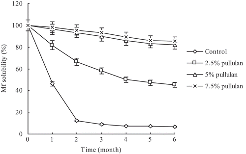 Figure 5. Effect of pullulan on the Clanis bilineata larvae myofibrillar solubility during frozen storage. Bars represent the standard deviation. Data are shown as mean ± SD (n = 3).