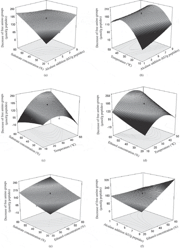 Figure 1  Response surface graphs for the impacts of the selected reaction conditions on the decrease of free amino groups of the treated casein hydrolysates.
