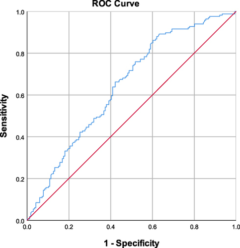 Figure 4 Receiver-operating characteristic curve for predictive values of OC in the presence of DR.