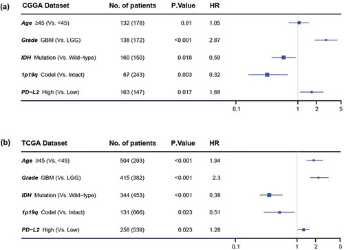 Figure 6. Forest plot of hazard ratios for overall survival assessed by PD-L2 expression and clinicopathological factors. PD-L2 expression was an independent prognostic factor after adjusting age, grade, IDH status and 1p19q status in TCGA and CGGA datasets.