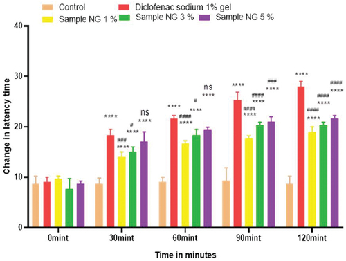 Figure 4. Analgesic activity of hydrogel formulations (NG) with polyherbal n-hexane extracts by tail flick method.