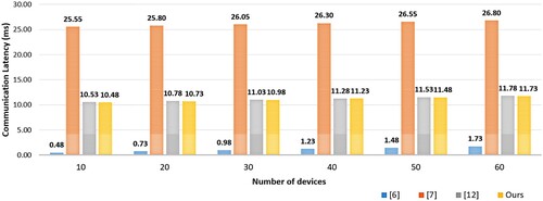 Figure 9. Total communication cost per device.