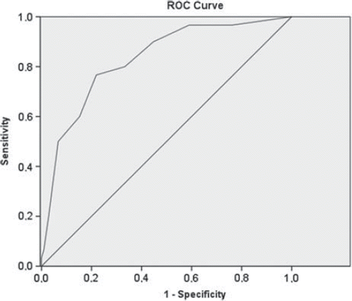 Figure 1. Receiver operating characteristics (ROC) curve of distress thermometer (DT) scores versus hospital anxiety and depression scale (HADS) cut-off scores. AUC 0.82, SD 0.043, 95% CI 0.739–0.906, p < 0.001.