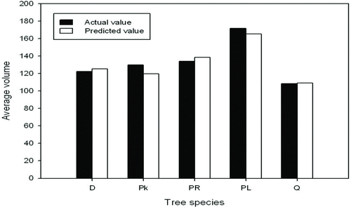Figure 2 Comparison between actual and predicted values of average volume (m3) for the five main forest types (from left to right: Pinus densiflora, P. koraiensis, P. rigida, Larix kaempferi, and Quercus spp.)