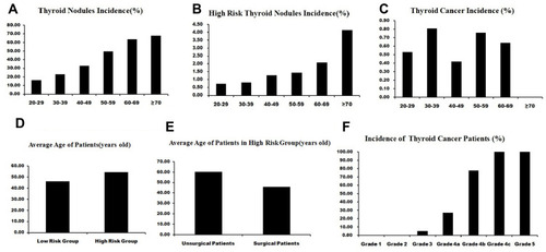Figure 2 The incidence of thyroid nodules and thyroid cancer among patients (A) incidence of thyroid nodules among different age teams; (B) incidence of high risk nodules among different age teams; (C) incidence of diagnosed thyroid cancer among different age teams; (D) thyroid cancer incidence in each grade by the modified TI-RADS; (E) comparison with the average ages between the low risk group and the high risk group (P<0.001); and (F) comparison with the average age between undiagnosed and diagnosed thyroid cancer patients in the high risk group (P<0.001).