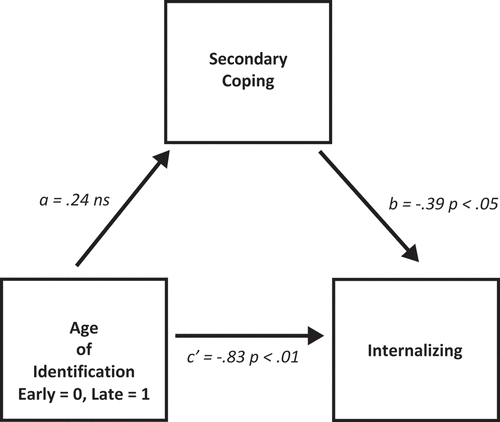 Figure 2. Mediation model for age-of-identification relation with internalizing patterns mediated by secondary coping strategies (standardized coefficients shown)