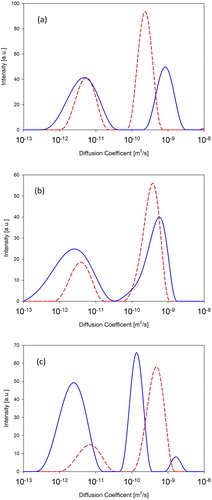 Figure 10. Distribution of water diffusion coefficients in (a) 60% L81, (b) 70% L92, and (c) 70% L92-NH2 at 25 (dashed line) and 55 °C (solid line).