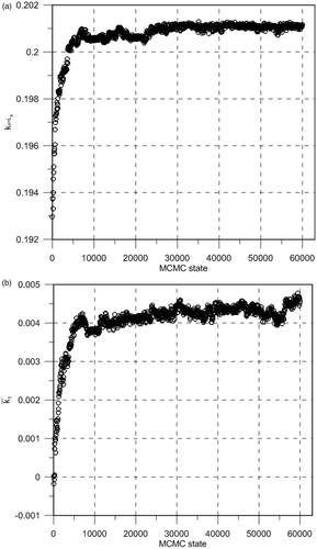 Figure 9. (a) Markov chain evolution of the parameter in the linear filter in Equations (5c, d) and (b) Markov chain evolution of the first coefficient in the expansion in Equations (5c, d), , considering a linear filter.