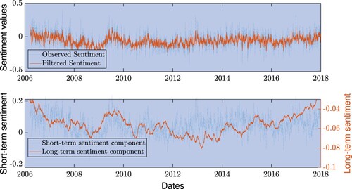 Figure 1. Goldman Sachs sentiment series. In the top panel, the blue line is the observed sentiment and the orange line is the filtered sentiment including both long-term and short-term component. In the bottom panel, we decompose the contribution of the long-term sentiment (in orange, RHS scale) and the short-term sentiment (in blue, LHS scale).