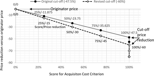Fig. 2 Graphic representation of the scoring for the price reduction of the alternatives versus the originator price. The original cut-off point determined in the workshop was − 47.5% meaning that all drugs offered at 52.5% of the originator price or below would receive a full score for the price criterion. The cut-off point was revised after the case study exercise to − 60%. Now, all prices at or below 40% of the originator price receive the full score. The scores between the originator price (Score = 0) and the full score follow a linear function