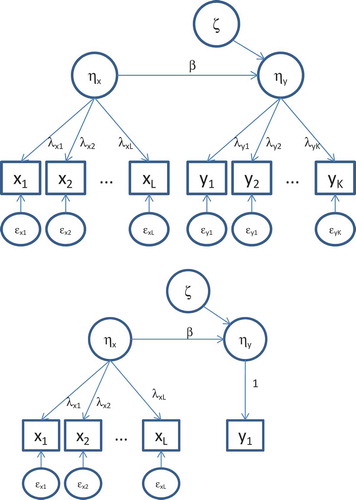 FIGURE 1  Regression models with four predictor and four dependent indicators (top) or one dependent (bottom).