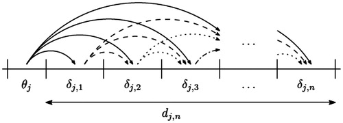 Figure 3. Description of dj,n.