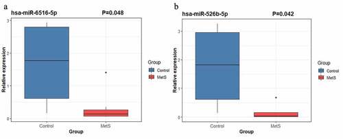 Figure 4. Relative expression levels of hsa-miR-526b-5p (P = 0.042) and hsa-miR-6516-5p (P = 0.048) in plasma of MetS patients compared with control group subjects detected by RT-qPCR