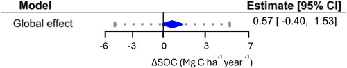 Figure 3. Global effect of biofertilizer application on SOC stocks.Notes: Model considering only the studies based on field trials and after removing 10 outliers. Interpretation as in Figure 2.