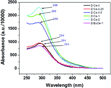 Figure 5. UV–vis absorption spectra of pure and Zr/Zr–Eu-doped ceria samples.