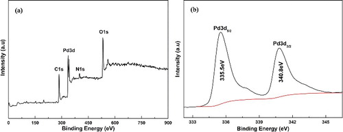 Figure 3. (a) Global XPS spectrum of the PdNPs/PAAS catalyst; (b) high-resolution XPS spectra of Pd 3d.