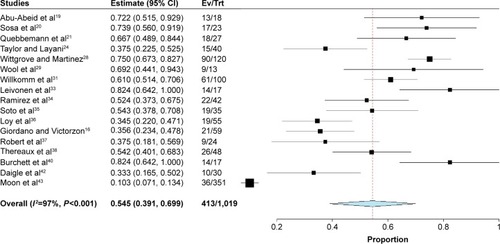 Figure 5 Forest plot summarizing the diabetes resolution at 1-year follow-up or later.