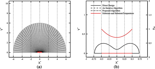 Figure 19. Design of a conducting body with nonlinear substrate temperature: (a) initial guess with computational grid, (b) final shapes obtained by three different algorithms introduced in this study.
