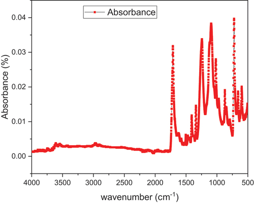 Figure 7. FTIR spectrum of non-treated False banana fibers reinforced composite.