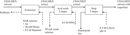 Figure 3. Suggested flowsheet for the CHALMEX FS-13 process. Each box represents one batch-contacting unit, with 90-minute contact time.