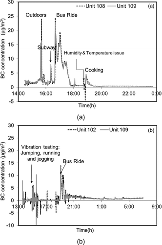 FIG. 2 (a) Time series of duplicate microAeth personal sampling with BC sources when the microAeth units were relatively new. Note that the enhanced levels of BC during time in the subway are probably caused by the abraded steel wheels which creates high concentrations of steel dust and airborne black iron oxides (Chillrud et al. Citation2004), which has significant absorption at the wavelength used by the microAeth. Due to the lower sensitivity to magnetite (Yan et al. 2011), as far as we are aware, it is only in the special microenvironment of enclosed subway tunnels that these black iron oxides obtain concentrations that can be recorded by the microAeth. (b) Time series of duplicate microAeth personal sampling after 17 months of heavy use. About 45-min of scripted physical movements, including walking, jumping, and running, were made during the suburban sampling when BC levels were near the limit of detection (0.1 μg/m3).