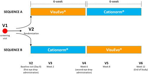 Figure 1 Flow of the study design. After verifying eligibility at V1, patients received washout from lubricating treatments until V2. They then entered two 6-week periods. The first product was randomly assigned at V2, the second at V4. V3 and V5 were the intermediate visits of the first and second 6-week period, respectively. No washout occurred between V4 and V5.