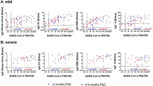 Figure 3. Correlation of SARS-CoV-2 neutralization titres (FRNT90) of A: mild COVID-19 patients and B: severe COVID-19 patients to SARS-CoV-2 whole-virion IgG ELISA, S1 IgG ELISA, RBD IgG ELISA and N IgG ELISA Abbreviations: COVID-19: corona virus induced disease 19; FRNT90: Focus reduction neutralization titre 90; N: nucleocapsid protein; PSO: post symptom onset; r: Spearman's rank correlation coefficient; RBD: receptor binding domain; SARS-CoV-2: Severe acute respiratory syndrome coronavirus-2; S1: subunit 1 of SARS-CoV-2 spike protein; * = p < 0.05, ** = p < 0.01, *** = p < 0.001, **** = p < 0.0001.