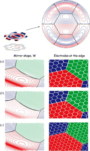 Figure 11 Detail of the generation of high order coma (mode #17), showing the smoothing of the shapes between the segments for different layouts of actuators. Figures (a), (b), and (c) correspond to a gradual refinement of the actuators. (Figure is provided in color online.).