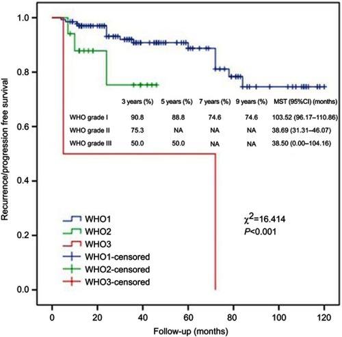 Figure 6 Kaplan–Meier analysis of R/P-free survival for WHO grading using log rank test.Abbreviation: MST, mean survival time; R/P, recurrence/progression.