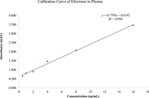 Figure 1 A plot of peak area ratio versus concentration: calibration curve for efavirenz in blank plasma. Standard concentrations of efavirenz, 0.5, 1.0, 2.0, 4.0, 8.0, and 16.0 µg/mL were used to plot the calibration curve, with regression coefficient of 0.995, showing the linearity of the curve.