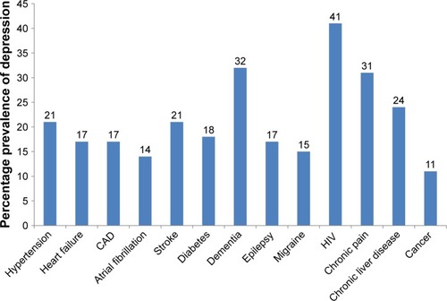 Figure 1 Prevalence of depression in patients with chronic physical conditions.