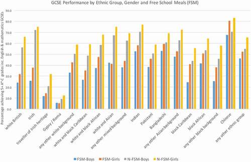 Figure 1. GCSE performance by ethnic group, gender and FSM 2014–15 (adapted from Department for Education (DfE) Citation2016c).