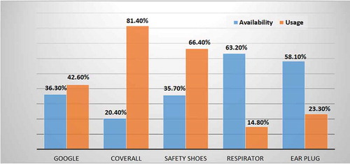 Figure 1. Comparison of PPE availability and usage
