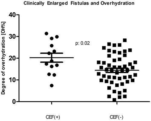 Figure 1. Comparison of those with and without a clinically enlarged arteriovenous fistula (CEF) with respect to the bioimpedance-measured fluid overhydration. The two populations’ percent-overhydration (n: 13 and n: 52) mean ± standard deviation is depicted by the horizontal lines.