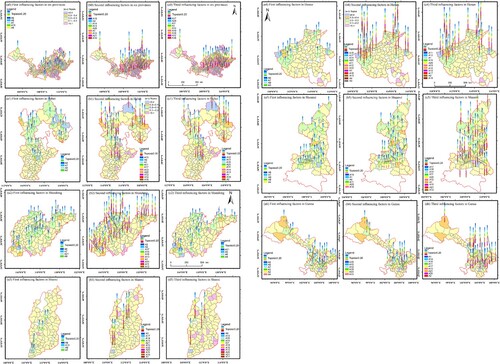 Figure 5. Proportion of optimal indicators for the top three factors influencing of counties in the optimal region selection of six provinces in 1999–2019 (%).