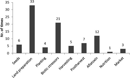 Figure 6. Number of questions by major stage in the growing cycle.