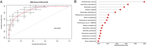 Figure 5 Taxonomic changes in the gut microbiome. (A) Species-level biomarkers for the classification of allergic asthma based on random forest model. The average AUC value between allergic asthma and the control group was calculated 100 times. (B) The histogram represents the Mean Decrease Accuracy of all differential species which was calculated by the random forest algorithm.