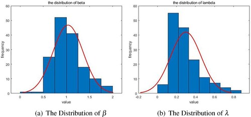 Figure A2. The Distribution of estimation of parameter β and λ. (a) The Distribution of β (b) The Distribution of λ.
