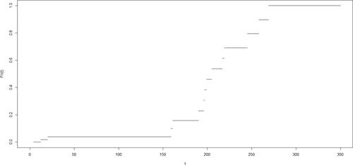 Figure 2. Kaplan-Meier Estimate of the censored remission times.