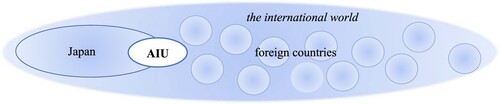 Figure 4. AIU as a mediator between the local and international community.