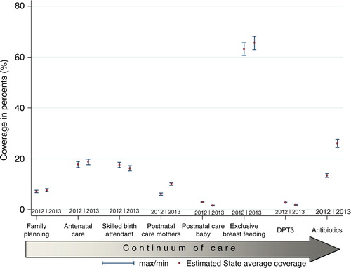 Fig. 1 Coverage along the continuum of maternal newborn and child health care, 2012 and 2013.