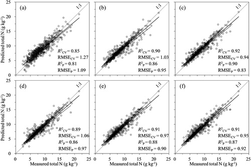 Figure 3 . Scatter plots of the measured and Vis–NIR predicted total N from different calibration models: (a) FS-PLSR, (b) FS-SVMR, (c) CARS-SVMR, (d) GA-SVMR, (e) UVE-SVMR, and (f) VIP-SVMR. Predictions on the calibration set during cross-validation (black circles, black regression lines) and predictions on the independent validation set (blue squares, blue regression lines). The 1:1 line (dotted) is shown in each figure.