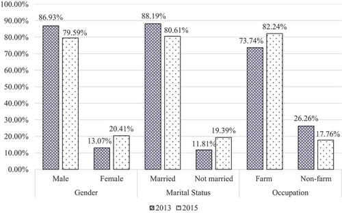 Figure 1. Proportions of the gender of household head, marital status, and occupation by year.