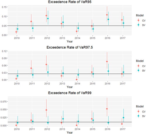 Figure 7. 95% confidence intervals for the exceedence rates of value-at-risk. CV indicates constant volatility while SV indicates stochastic volatility.