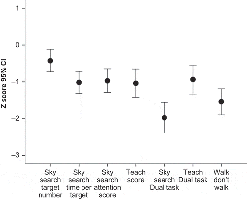 Figure 2 TEA-Ch subtest differences within the Attention domain.