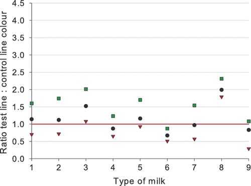 Figure 2. Ratios for normal and abnormal milks containing 6 µg kg−1 ampicillin (Display full size, mean; Display full size, lowest; Display full size, highest). Milks were of normal composition (1) or with; (2) a high somatic cell count; (3) a high bacterial count; (4) a low fat content; (5) a high fat content; (6) a low protein content; (7) a high protein content; (8) a low pH; and (9) a high pH. The horizontal line at a ratio of 1.00 gives the cut-off between a negative and a positive result.