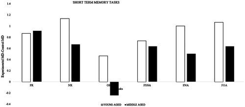 Figure 2. Differences between mean differences of experimental and control group among young- and middle-aged adults for short-term memory tasks.