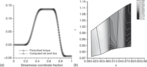 Figure 5. (a) Comparison between the prescribed axial torque and computed net swirl flux and (b) predicted static pressure in the entire flowpath.