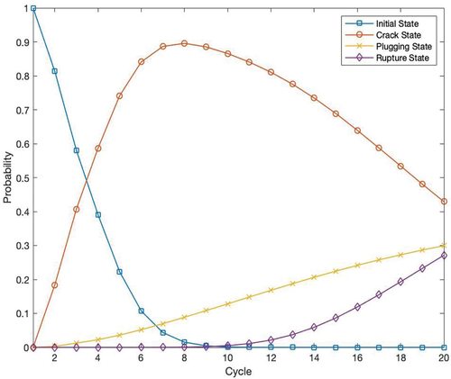 Fig. 3. SG tube state probability over cycle without SG replacement for Alloy 600MA.